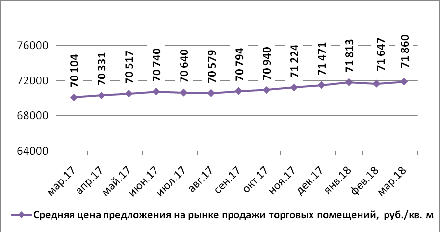 Динамика средней цены предложения на рынке продажи торговых помещений Н.Новгорода по месяцам (руб./кв.м) - фото