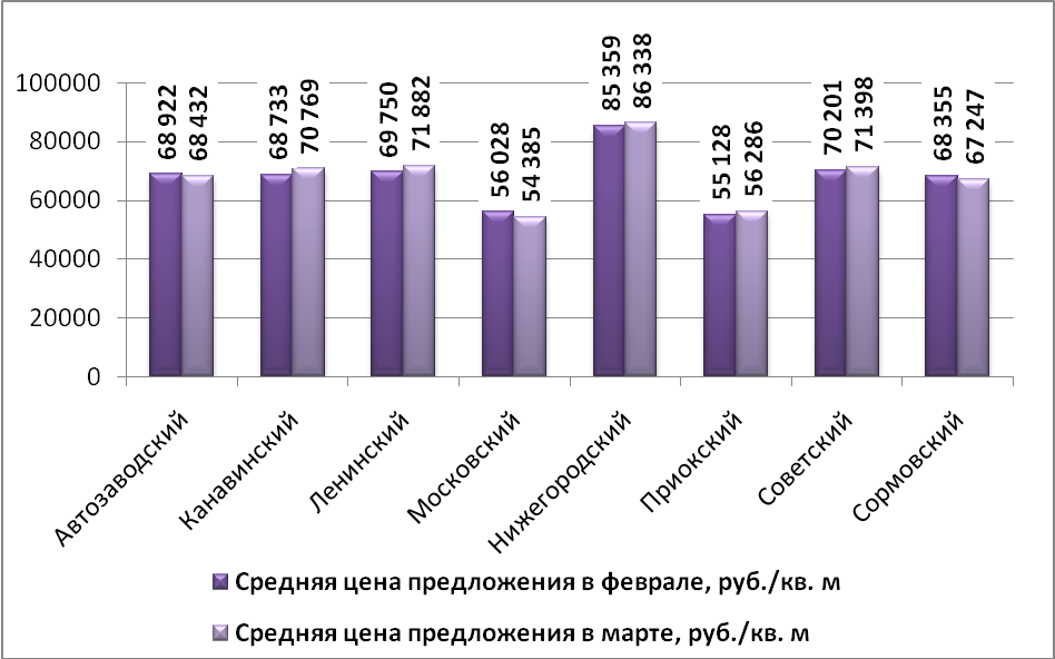 Средняя цена предложения по Нижнему Новгороду на рынке продажи торговых помещений в зависимости от района (руб./м2) - фото